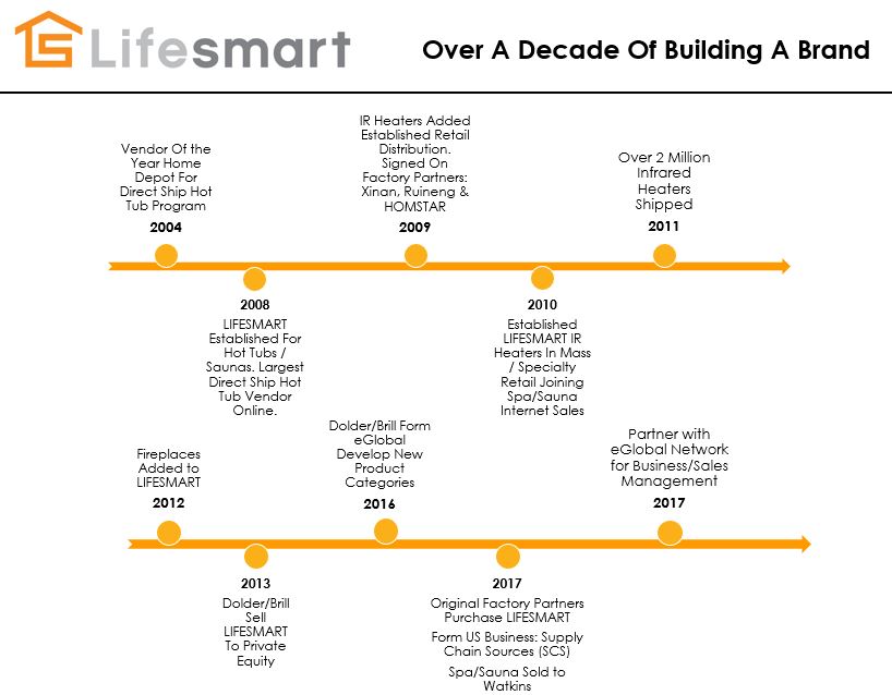 Lifesmart Products